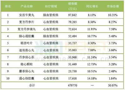 藥店心腦血管中成藥TOP10 七款獨(dú)家品種獨(dú)占鰲頭